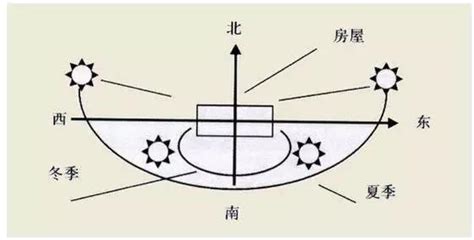 朝東南的房子|2024年東南房熱潮